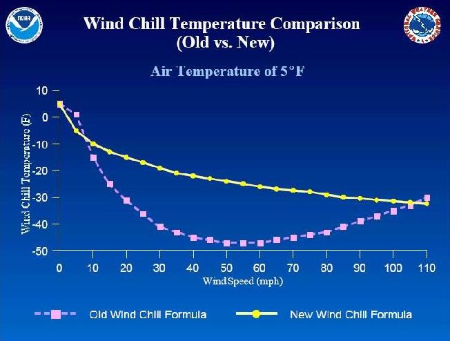 The Old Wind Chill formula vs. the New Wind Chill formula