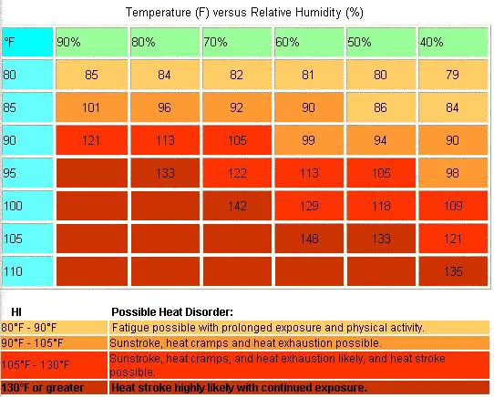 Feels Like Temperature Chart