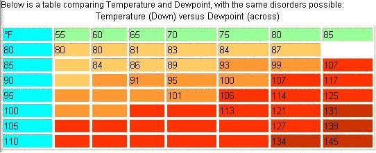 Heat Index Chart Dew Point