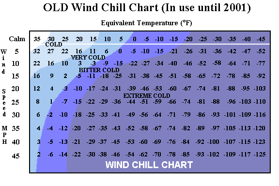 Old Wind Chill Chart