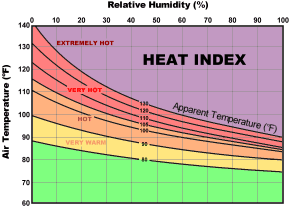 Heat Index Chart Fahrenheit