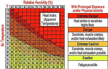 Humidex Temperature Chart