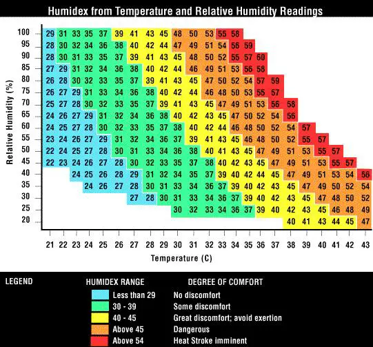 Temperature Humidity Comfort Zone Chart